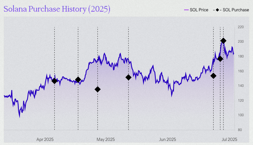 Upexi Solana acquisition history.