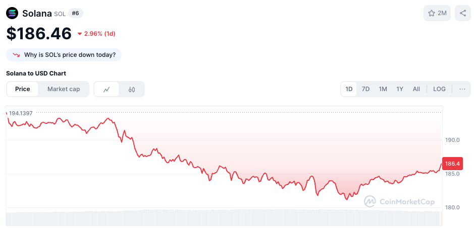 Solana chart via CoinMarketCap.
