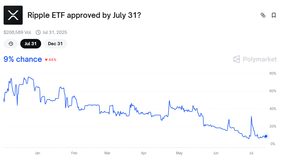XRP ETF approval odds