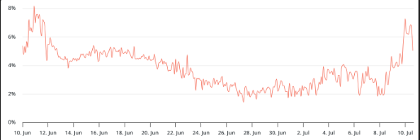 ETH 30-day futures annualized premium.