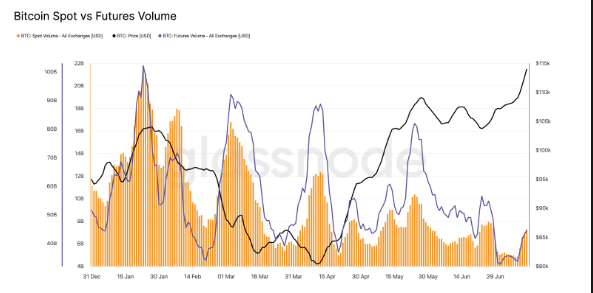 Bitcoin spot vs futures volume
