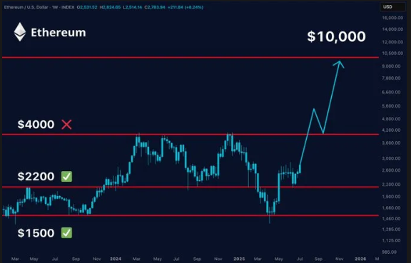 eth price