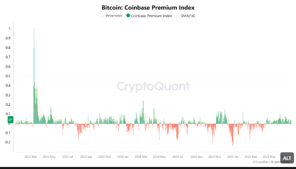 Coinbase, Bitcoin Price, Markets, Price Analysis, Market Analysis