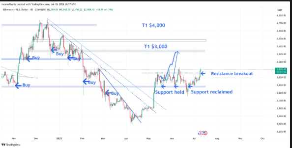 ethereum price chart