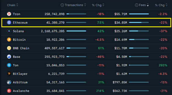Top blockchains ranked by 30-day fees, USD.