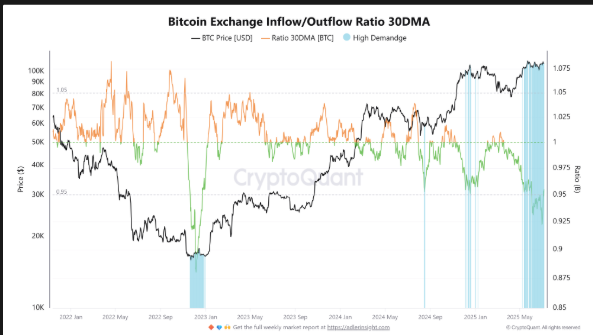 Bitcoin Exchange Inflow/Outflow ratio over 30 days.