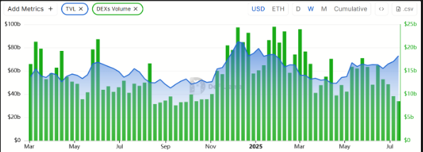 Ethereum TVL, USD (left, blue) vs. Ethereum DEX 7-day volumes (right).