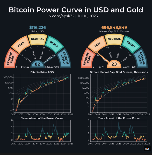 Bitcoin Power Curve  and gold.