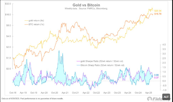 Gold vs Bitcoin Sharpe ratio convergence.