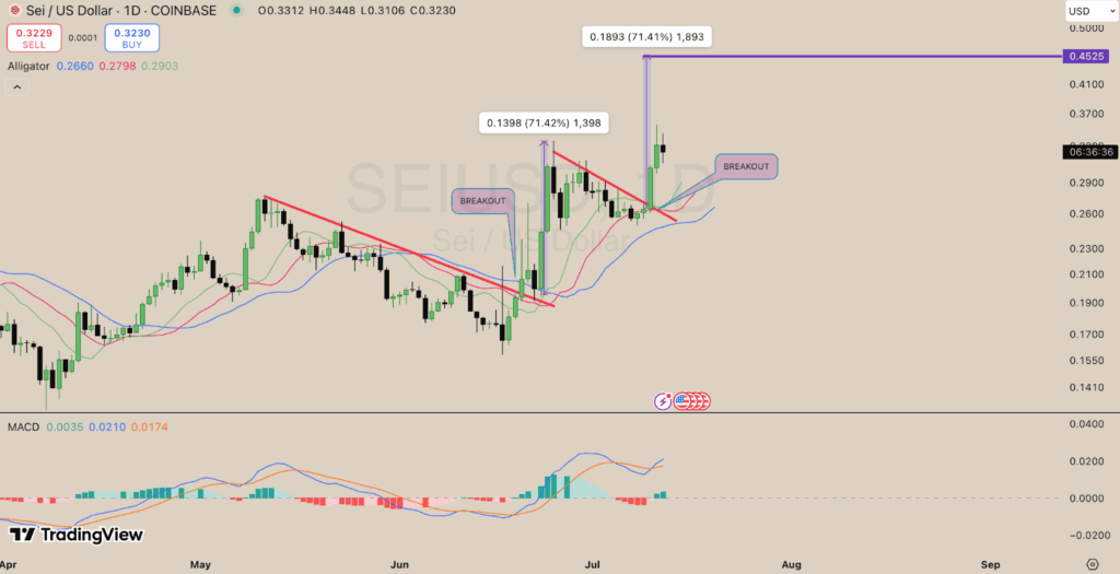 Sei Price Forecast