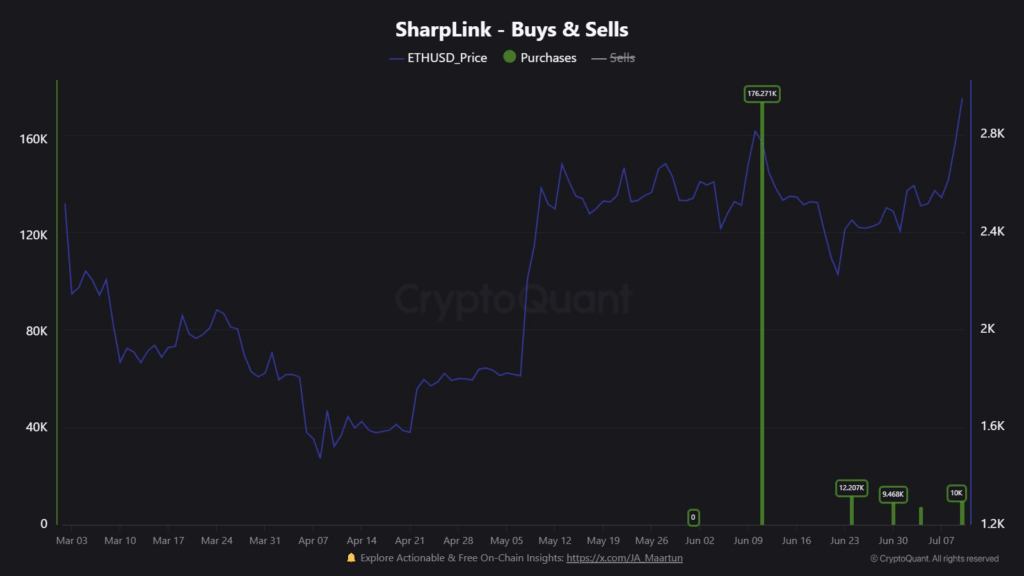 Бычьи настроения в компании SharpLink  