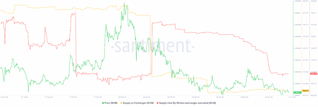 Shiba Inu whale transactions and exchange balances