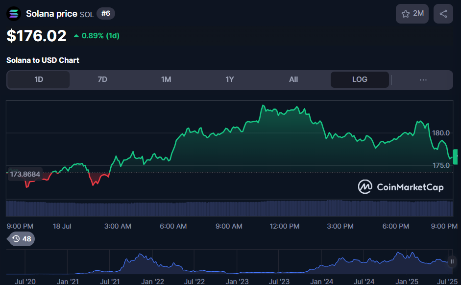 Solana Price Chart, 