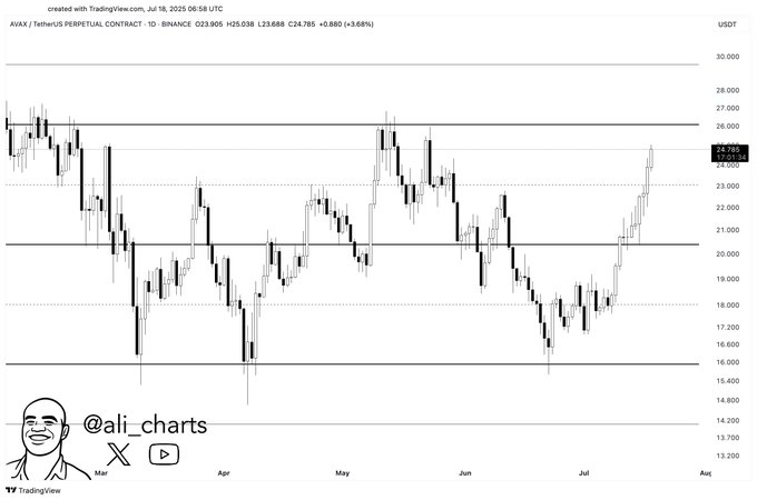 Avax price chart
