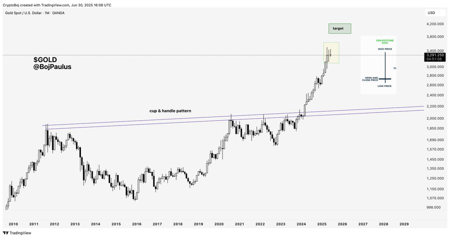 gold price chart