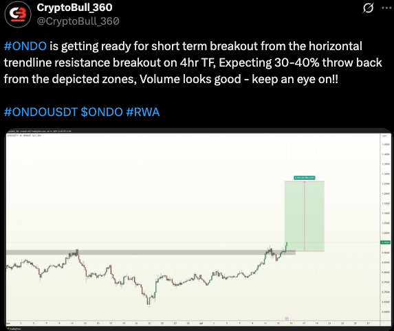 ondo price chart