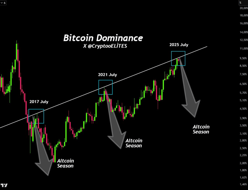 bitcoin dominance