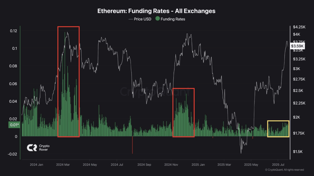 ETH Funding Rates