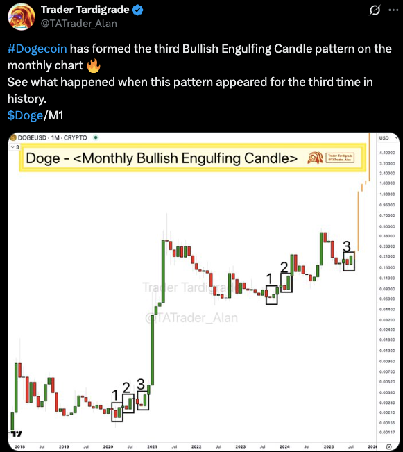 Monthly Bullish Engulfing Candle,