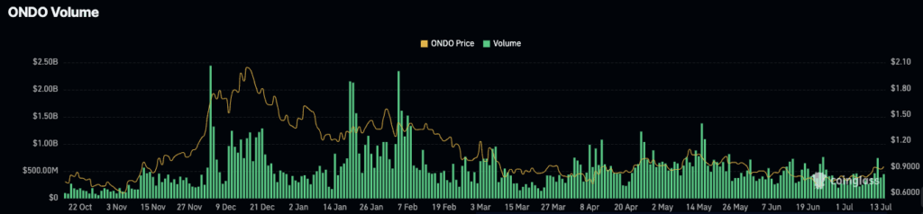 ONDO Volume