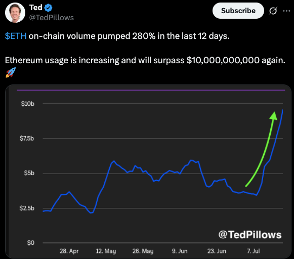 On-Chain Volume Skyrockets