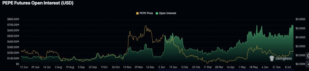 Pepe open interest
