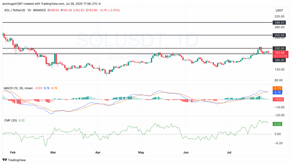 SOL/USD daily chart