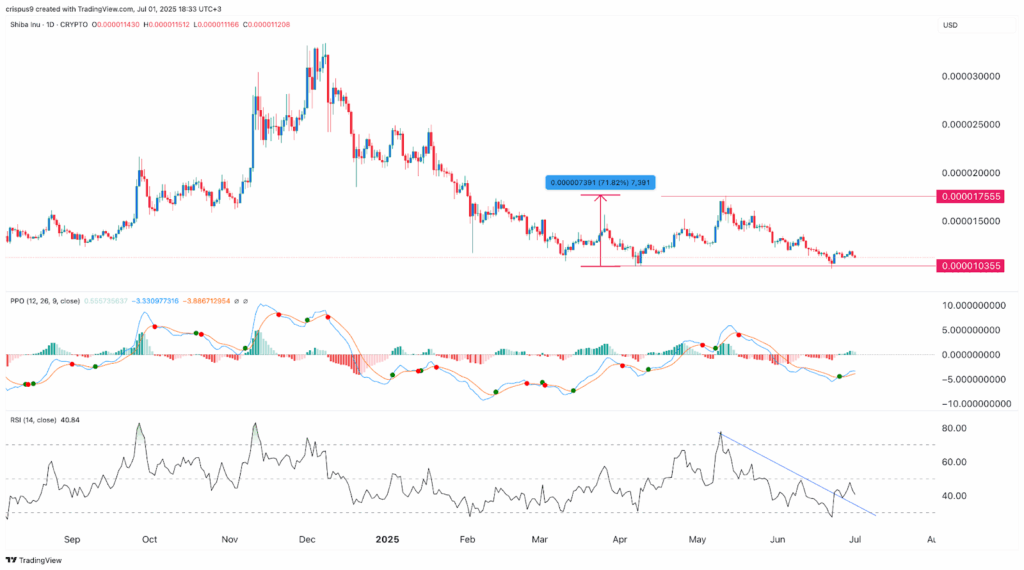shiba inu price chart