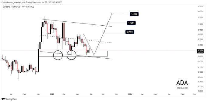 ada price chart