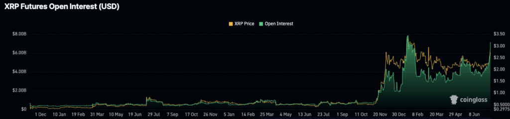 XRP Futures Open Interes