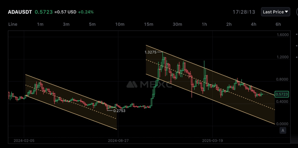 cardano price chart