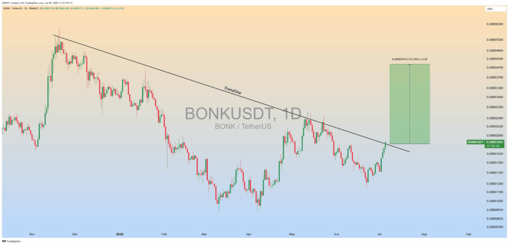 bonk price chart