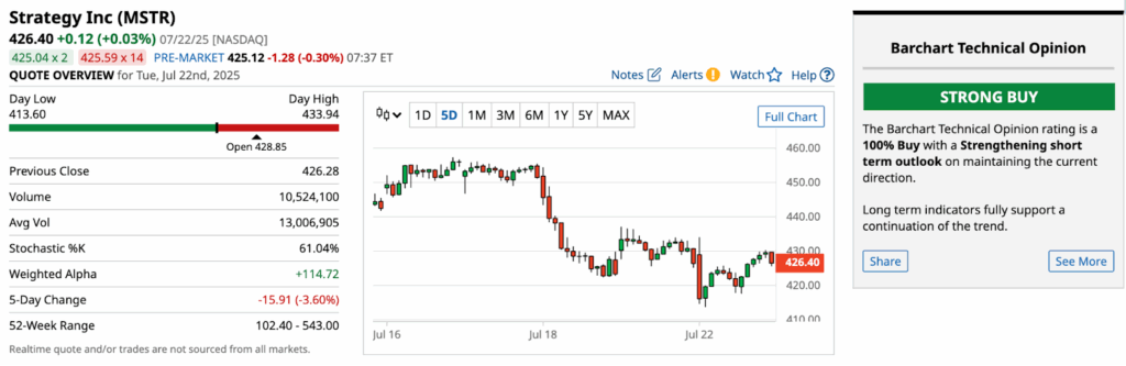 Strategy Inc (MSTR) 