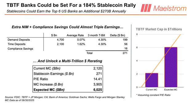 Stablecoin and TBTF Bank Equity correlation 