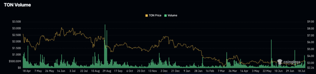 TON Volume