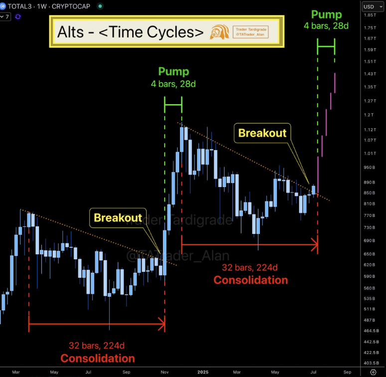 TOTAL3 Consolidation Chart