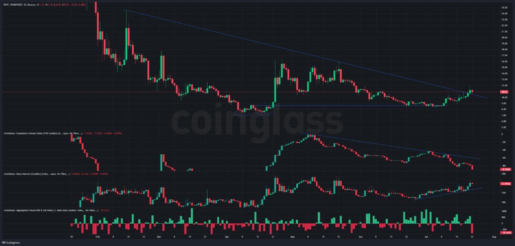 TRUMP crypto coin chart