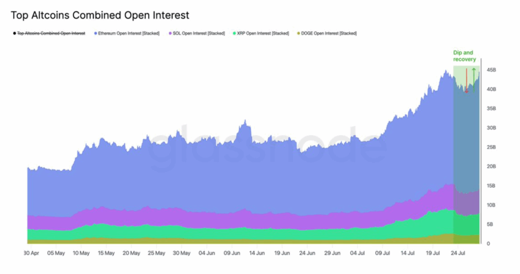 Altcoins ชั้นนำที่มี Open Interest รวม