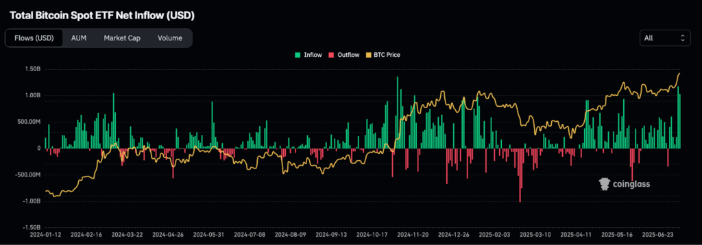Total Bitcoin Spot ETF Net Inflow (USD)