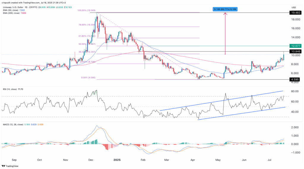 Uniswap price chart