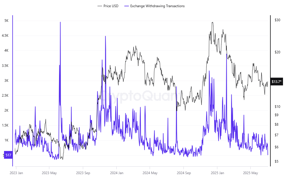 USD Price/Transactions