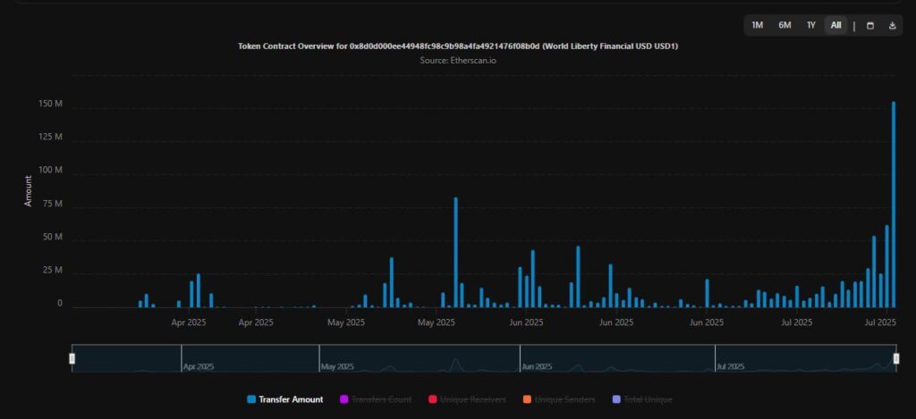 USD1 transfer volume
