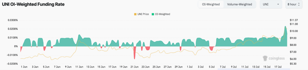 Uniswap crypto weighted funding rate 