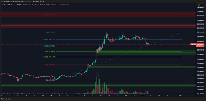 XLM Crypto Buying Opportunity Chart
