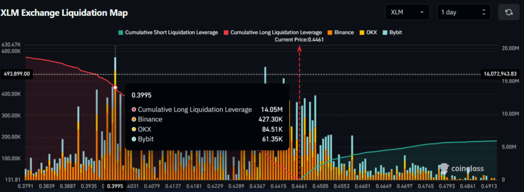 XLM Exchange Liquidation Map