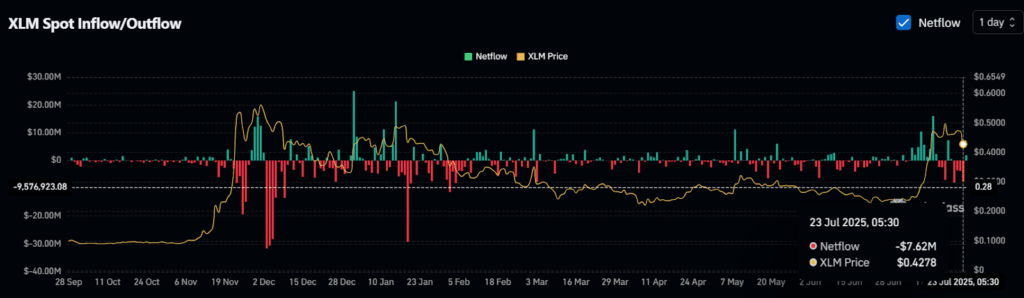XLM Spot Inflow/Outflow,