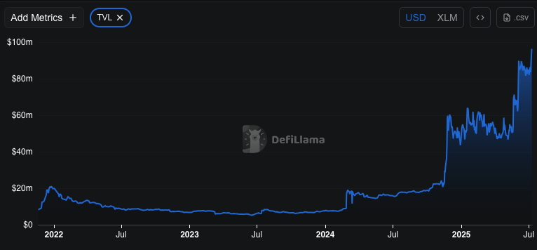 XLM TVL hits highs