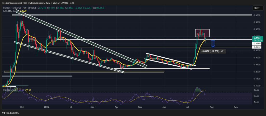 XLMUSDT Daily Chart,