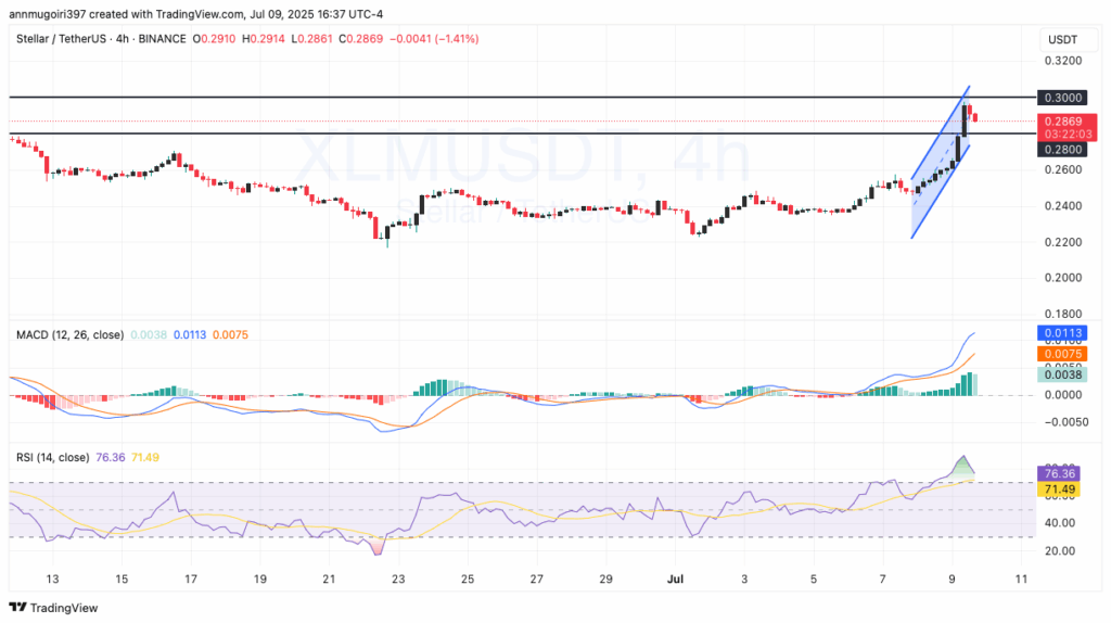 XLM/USD 4-hour price chart