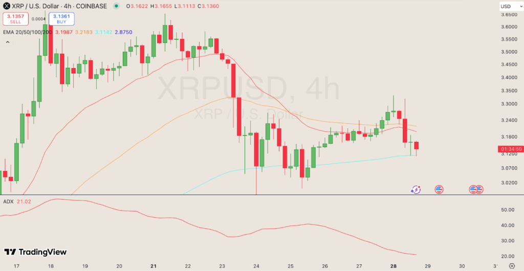 การวิเคราะห์ XRP EMA  